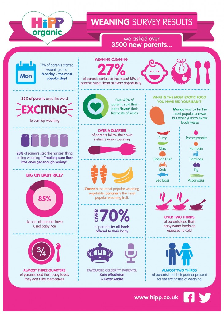 HiPP Weaning Infographic